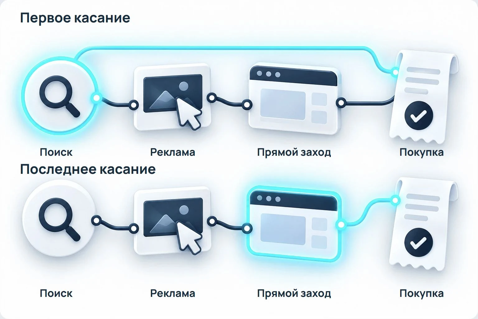 Первое и последнее касание: кому засчитывается покупка