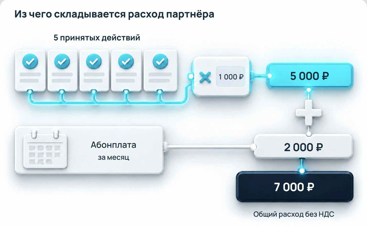 Учебный расчёт: пять принятых действий по 1 000 ₽ дают 5 000 ₽ комиссии. Отдельная абонентская плата 2 000 ₽ увеличивает итог до 7 000 ₽.