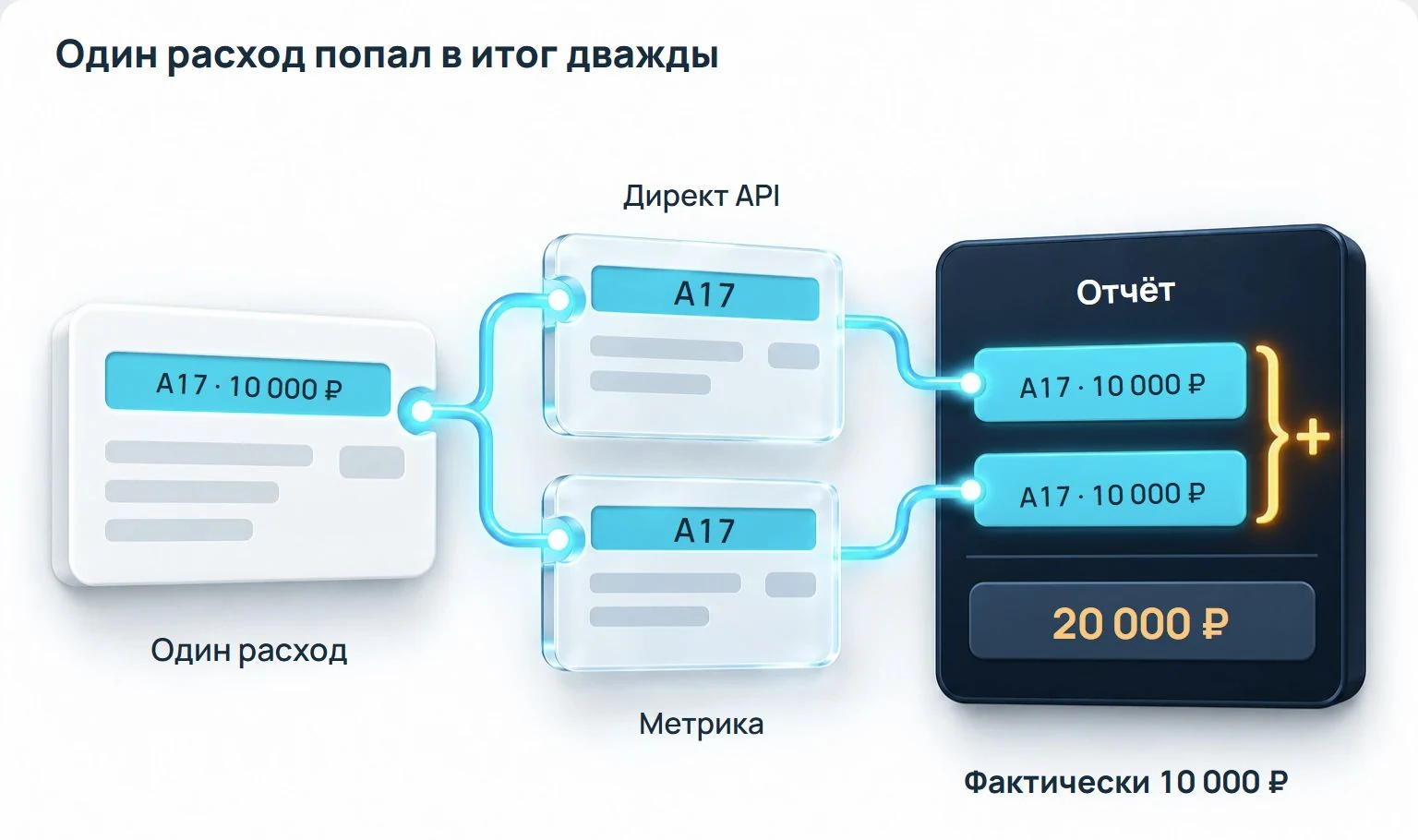 Один набор расходов расходится в два представления. Повторяющиеся строки относятся к одним расходам, их нельзя складывать как независимые затраты.