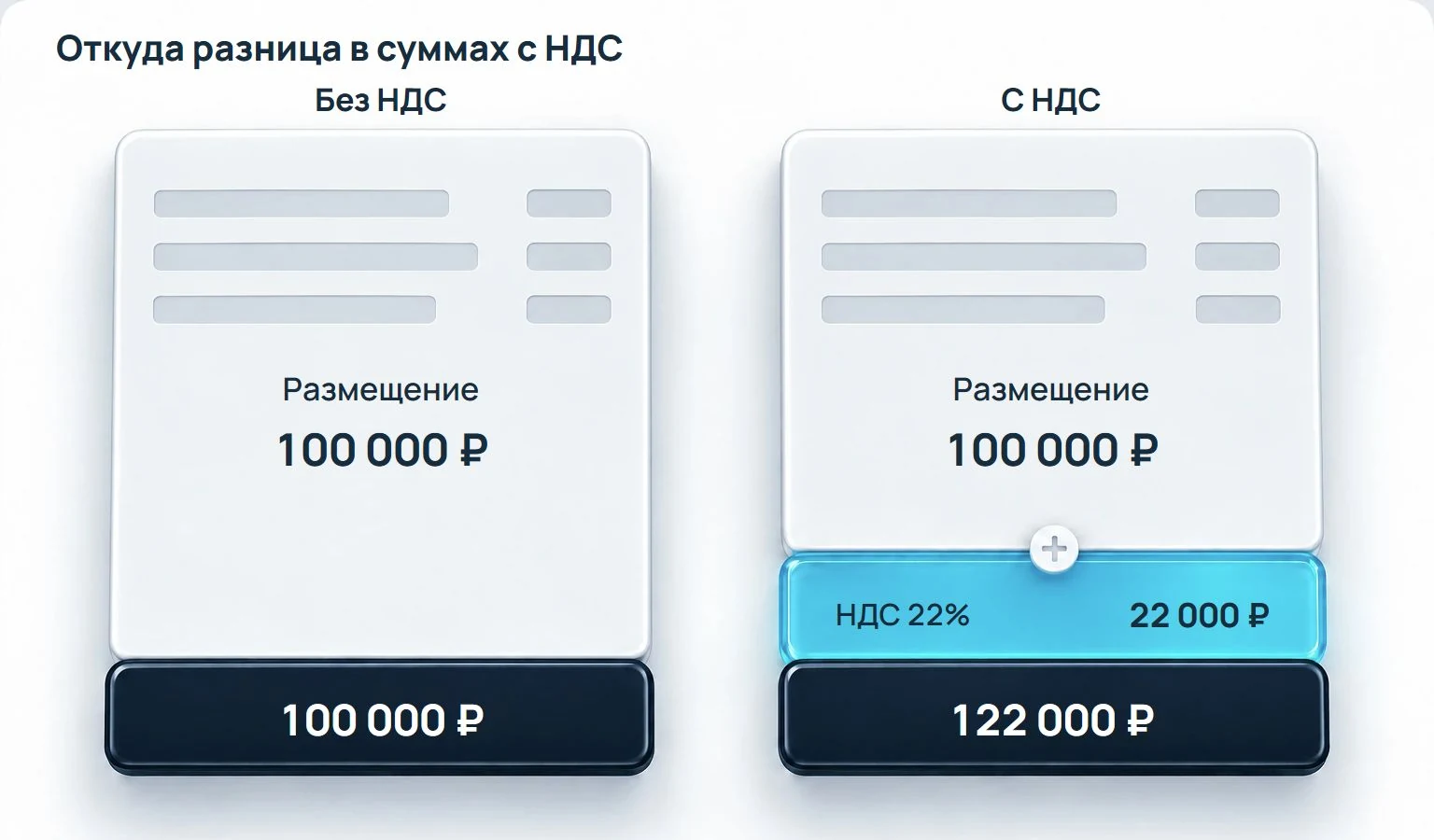 Одна база расходов 100 000 ₽ без НДС и та же база с дополнительным слоем НДС 22 000 ₽. Итог с НДС 122 000 ₽.
