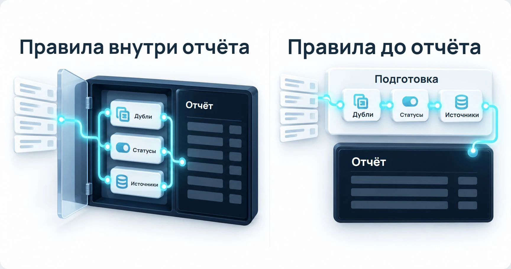 Слева обработка дублей, статусов и источников спрятана в отчёте. Справа подготовка отделена от отображения.