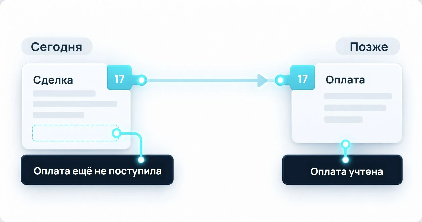 Сделка создана сегодня, связанная оплата поступает позже. Номер 17 условный.