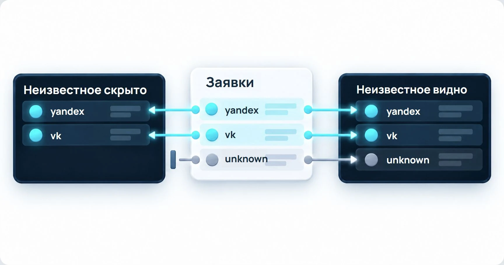 Из общих заявок в левый отчёт входят только известные источники. В правом отчёте также видны заявки с unknown.