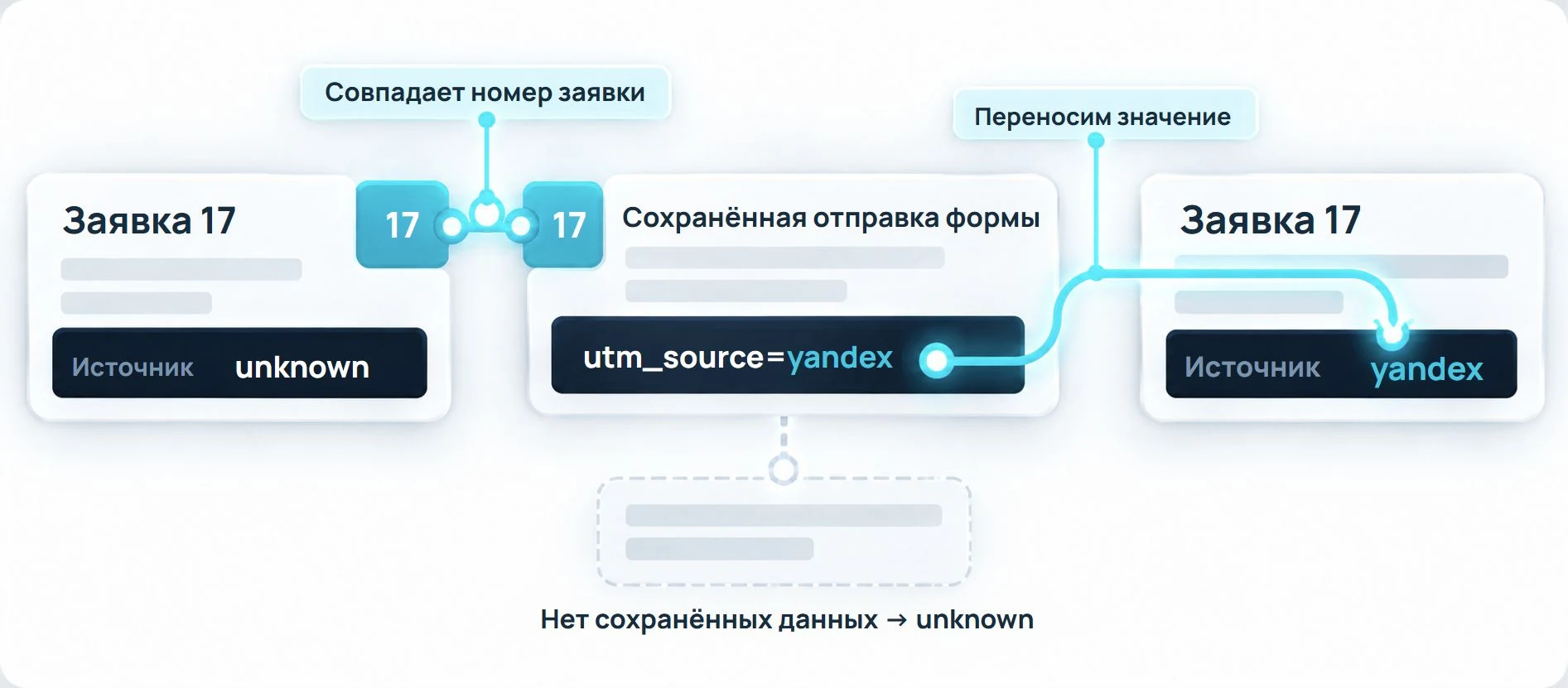 crm unknown preserved 20261019 По совпадающему номеру заявки находим сохранённую отправку формы и восстанавливаем источник. Без подтверждающих данных оставляем unknown. Номер 17 условный.
