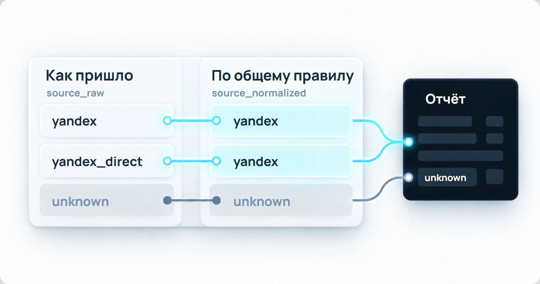 dwh normalization preserved 20261019 Исходные значения хранятся отдельно от нормализованных. Неизвестные источники также видны в отчёте.