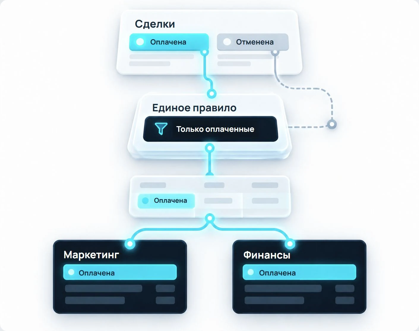 dwh shared rule preserved 20261019 Единое правило отбора готовит данные один раз. Маркетинг и финансы получают один подготовленный набор.