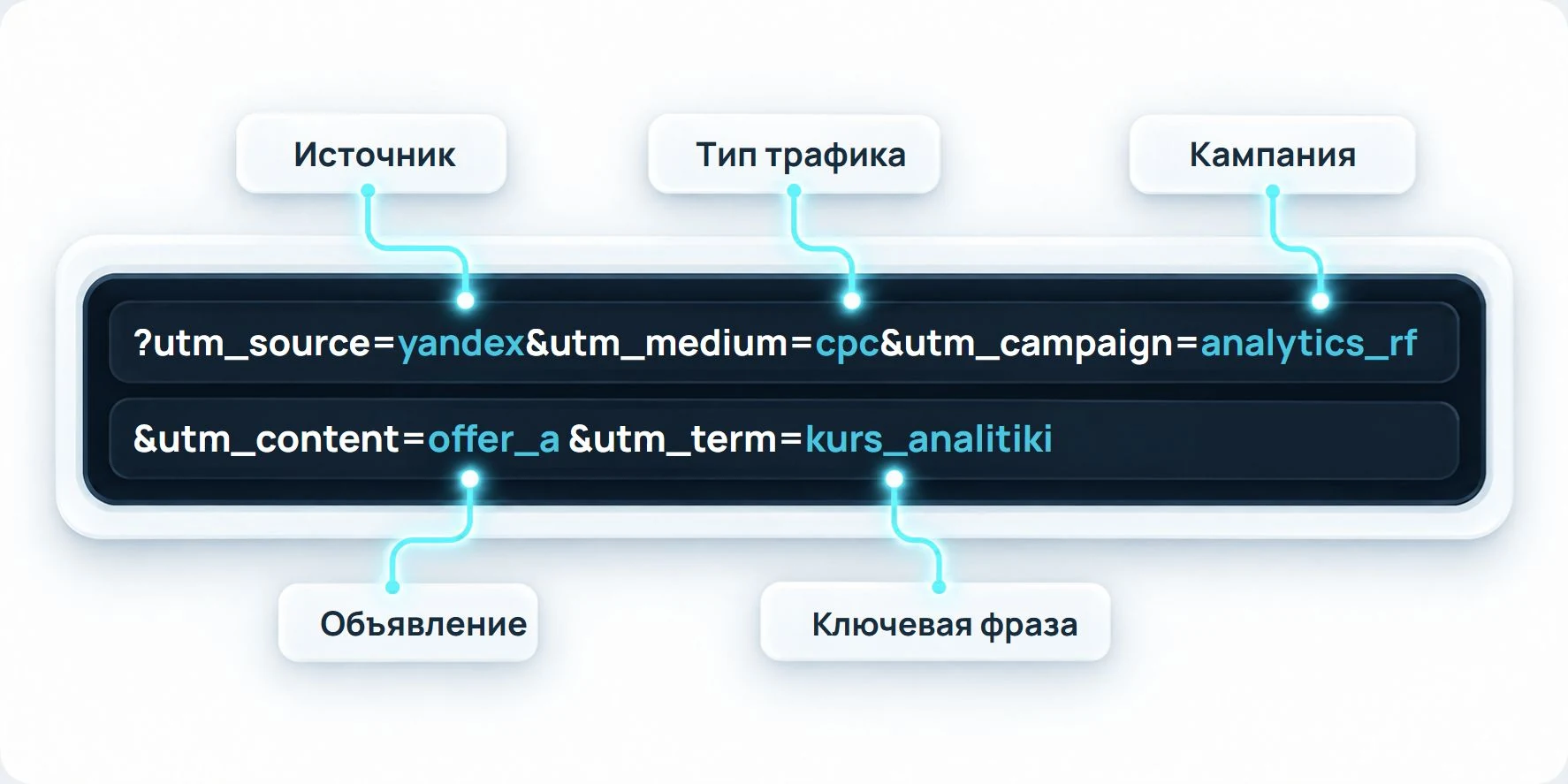 Пять параметров UTM: источник, тип трафика, кампания, объявление и ключевая фраза.