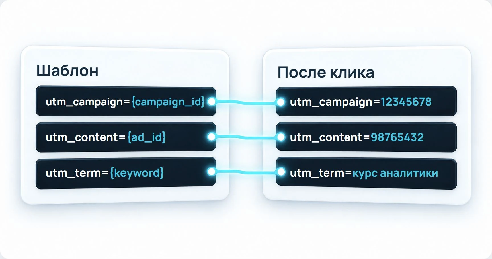 Директ заменяет campaign_id, ad_id и keyword значениями кампании, объявления и ключевой фразы.