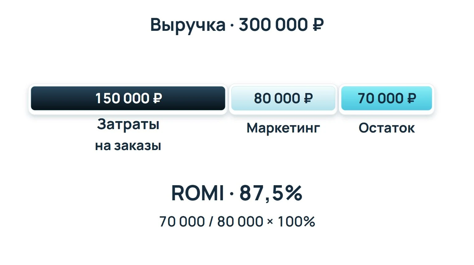 Выручка 300 000 ₽ разделяется на затраты на заказы 150 000 ₽, маркетинг 80 000 ₽ и остаток 70 000 ₽. ROMI равен 87,5%.