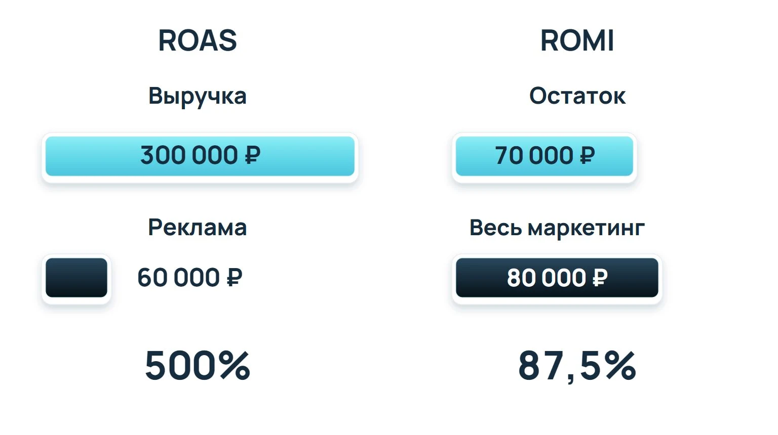 ROAS: 300 000 ₽ выручки на 60 000 ₽ рекламы, 500%. ROMI: 70 000 ₽ остатка на 80 000 ₽ маркетинга, 87,5%.