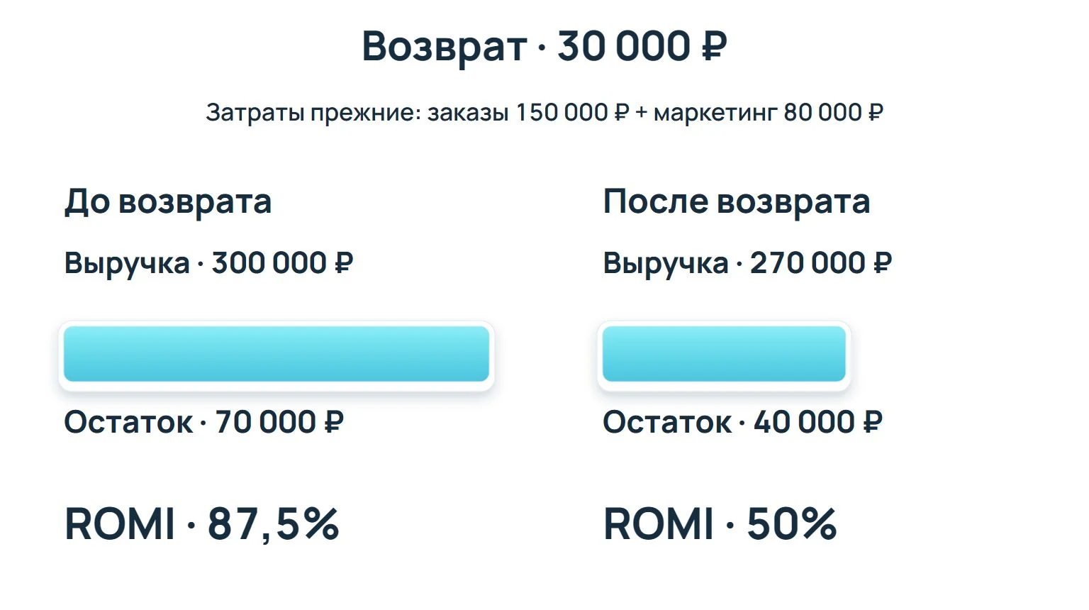 После возврата 30 000 ₽ остаток уменьшается с 70 000 до 40 000 ₽. Затраты не возмещаются. ROMI снижается с 87,5% до 50%.